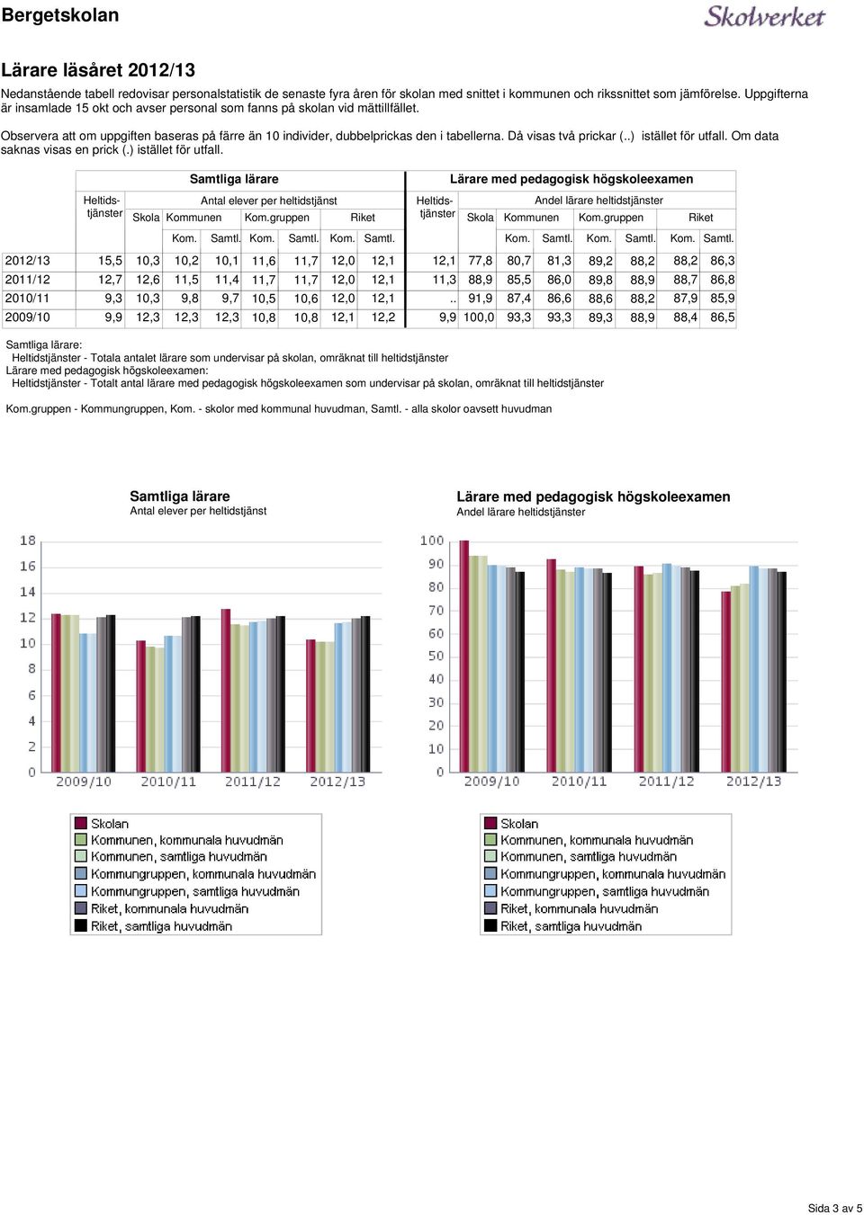 visas en prick () istället för utfall Samtliga lärare Lärare med pedagogisk högskoleexamen Antal per heltidstjänst Skola Komgruppen Heltidstjänster Heltidstjänster lärare heltidstjänster Skola