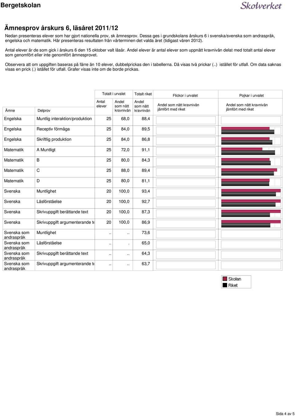 genomfört ämnesprovet Observera att om uppgiften baseras på färre än 10, dubbelprickas den i tabellerna Då visas två prickar () istället för utfall Om data saknas visas en prick () istället för