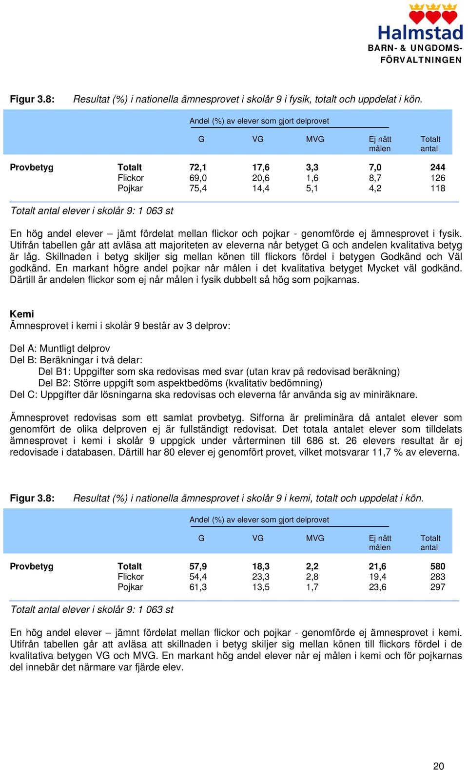 skolår 9: 1 063 st En hög andel elever jämt fördelat mellan flickor och pojkar - genomförde ej ämnesprovet i fysik.