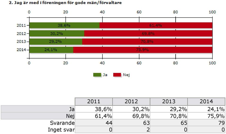 70,8% 75,9% Svarande 44