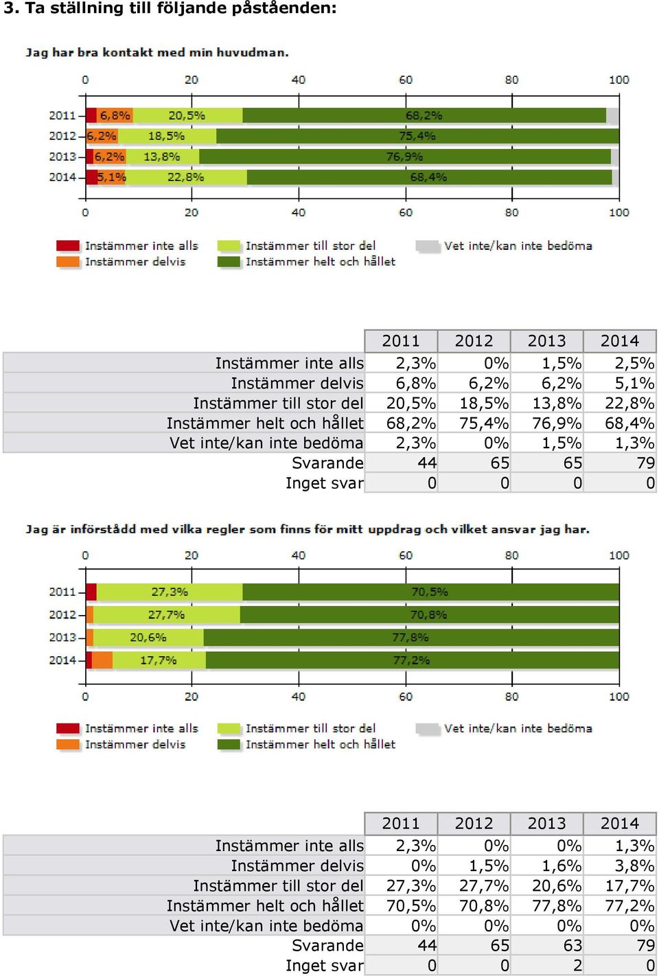 44 65 65 79 Inget svar 0 0 0 0 Instämmer inte alls 2,3% 0% 0% 1,3% Instämmer delvis 0% 1,5% 1,6% 3,8% Instämmer till stor del 27,3%