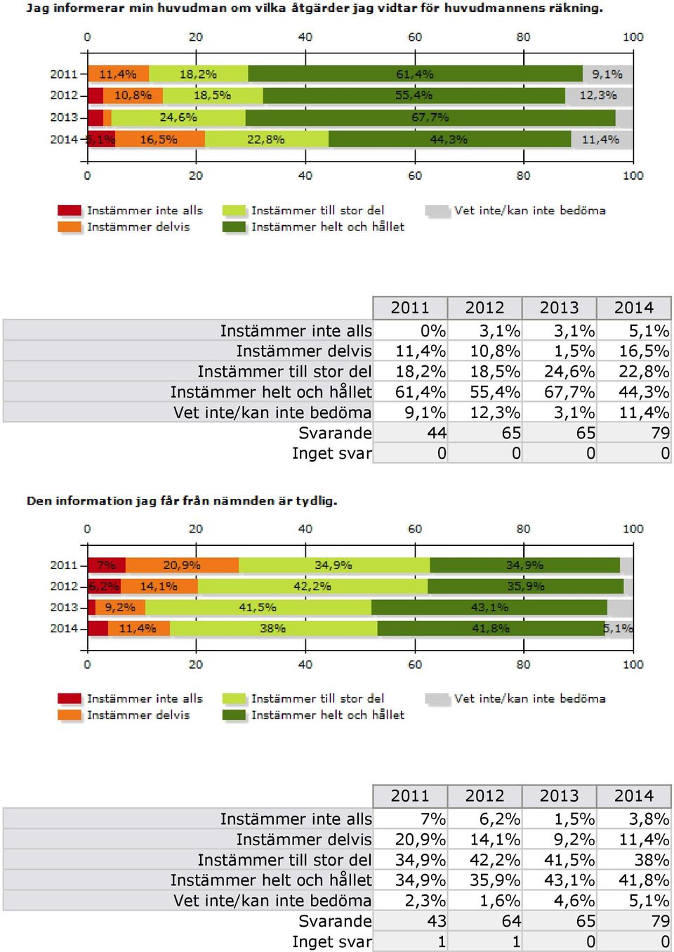 0 0 0 Instämmer inte alls 7% 6,2% 1,5% 3,8% Instämmer delvis 20,9% 14,1% 9,2% 11,4% Instämmer till stor del 34,9% 42,2% 41,5% 38%