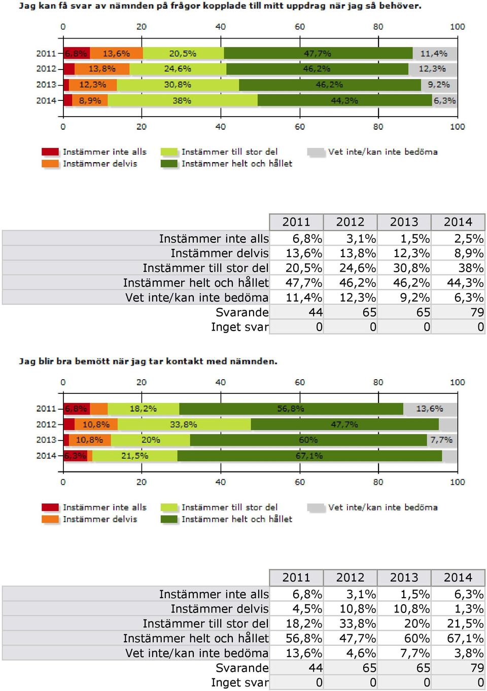 0 0 0 Instämmer inte alls 6,8% 3,1% 1,5% 6,3% Instämmer delvis 4,5% 10,8% 10,8% 1,3% Instämmer till stor del 18,2% 33,8% 20% 21,5%