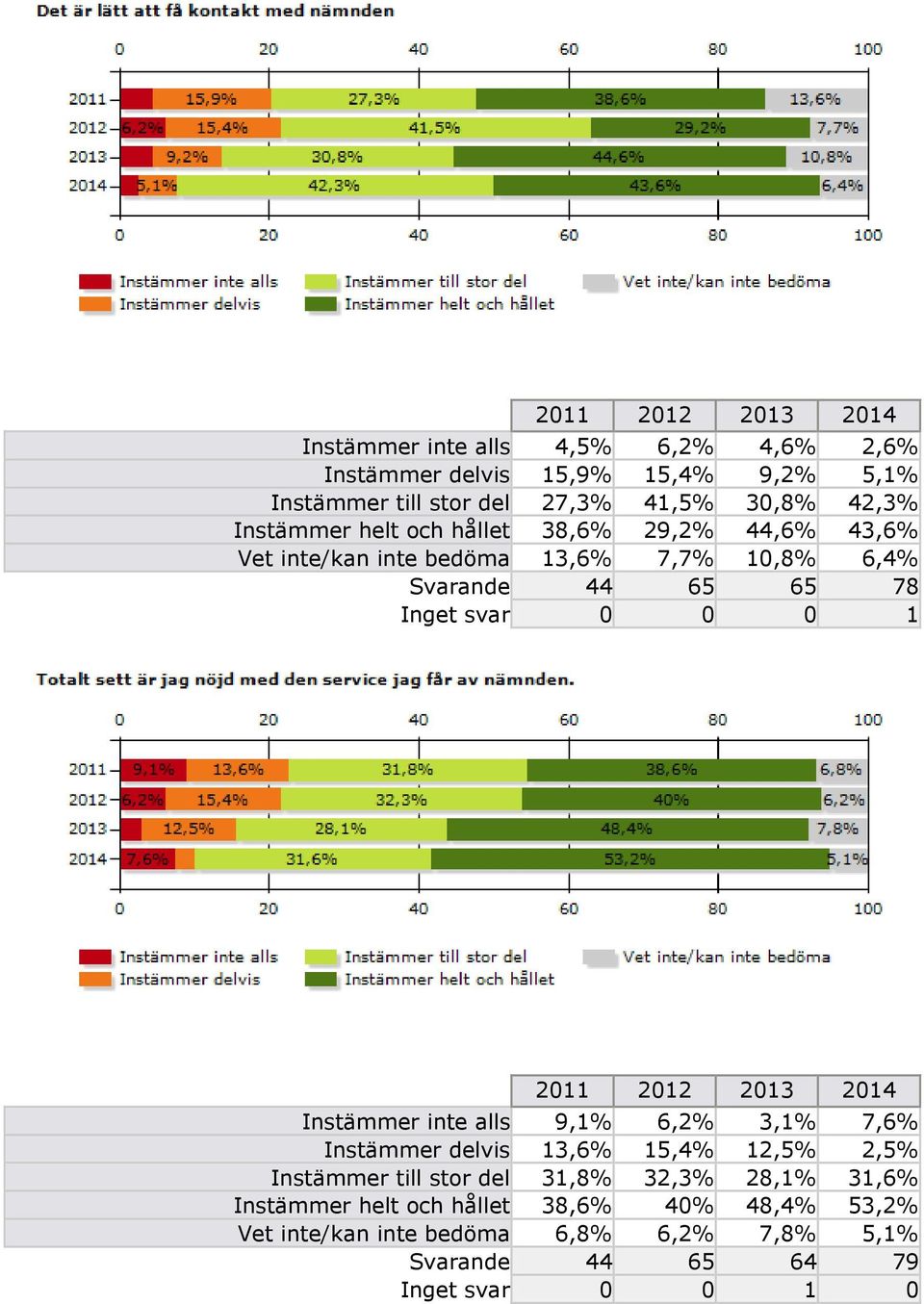 0 0 1 Instämmer inte alls 9,1% 6,2% 3,1% 7,6% Instämmer delvis 13,6% 15,4% 12,5% 2,5% Instämmer till stor del 31,8% 32,3% 28,1%