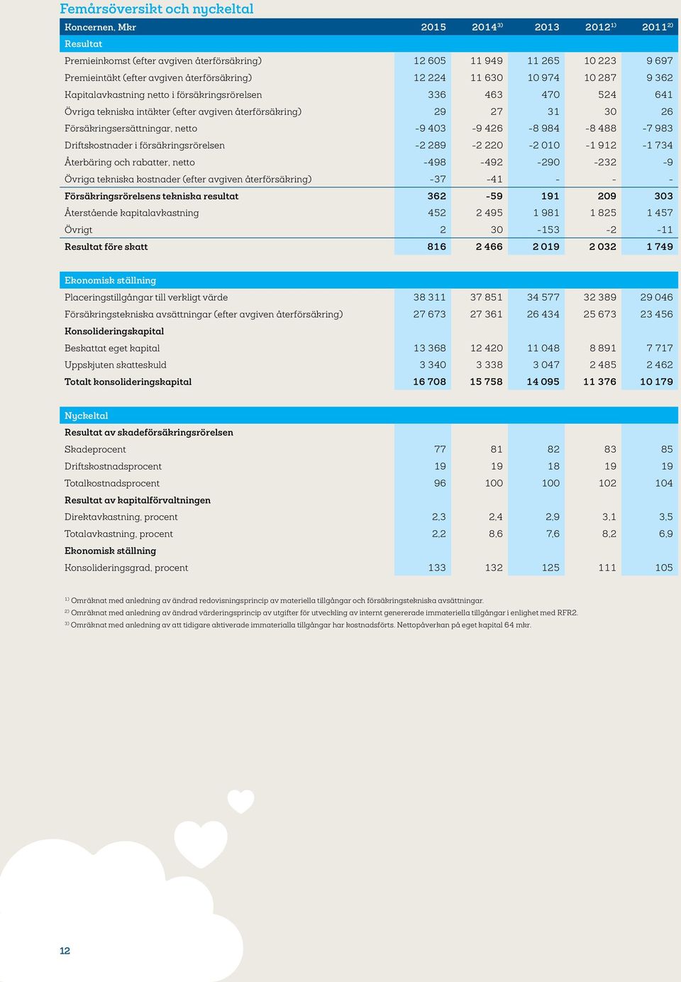 Försäkringsersättningar, netto -9 403-9 426-8 984-8 488-7 983 Driftskostnader i försäkringsrörelsen -2 289-2 220-2 010-1 912-1 734 Återbäring och rabatter, netto -498-492 -290-232 -9 Övriga tekniska