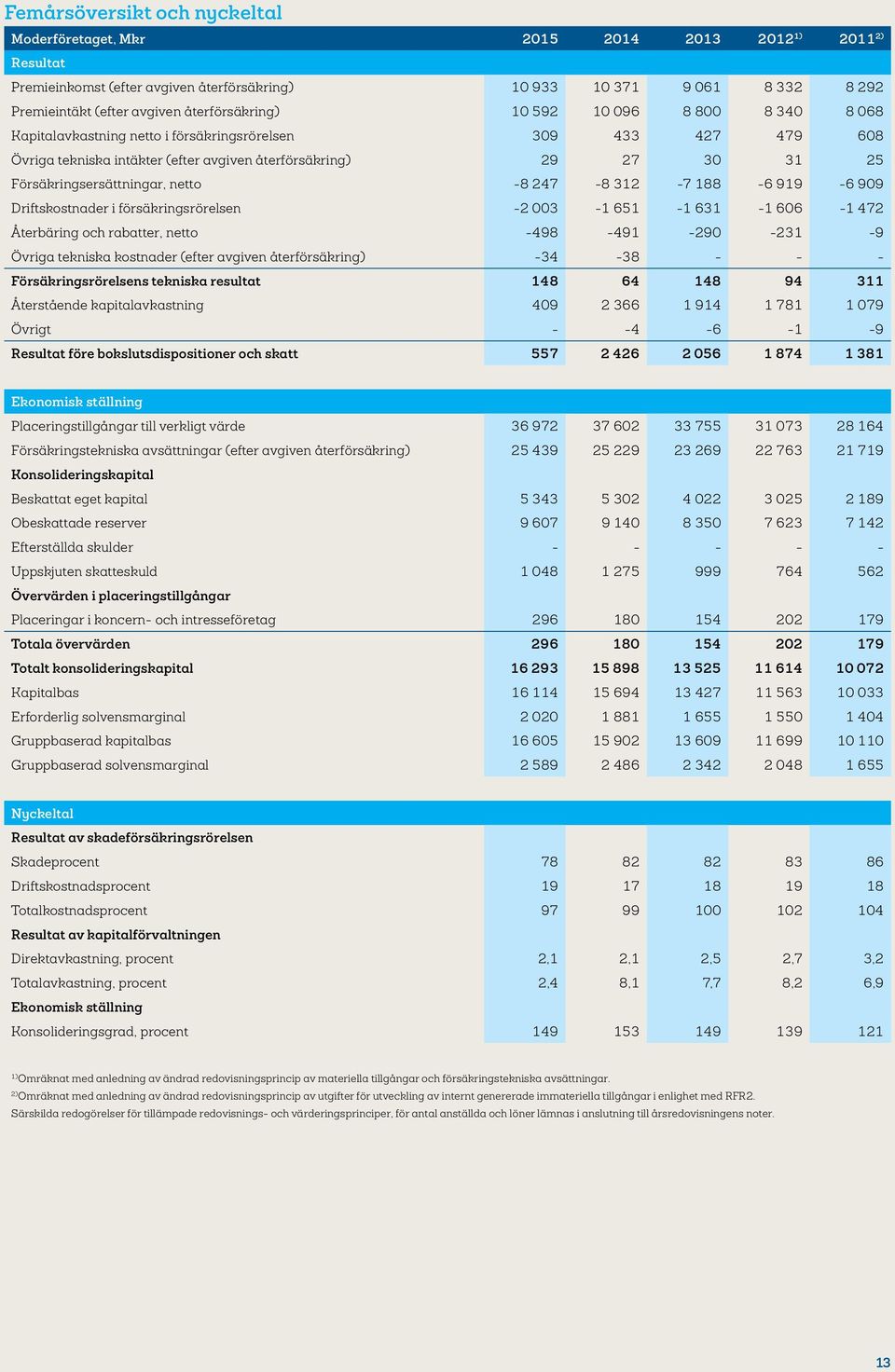 Försäkringsersättningar, netto -8 247-8 312-7 188-6 919-6 909 Driftskostnader i försäkringsrörelsen -2 003-1 651-1 631-1 606-1 472 Återbäring och rabatter, netto -498-491 -290-231 -9 Övriga tekniska
