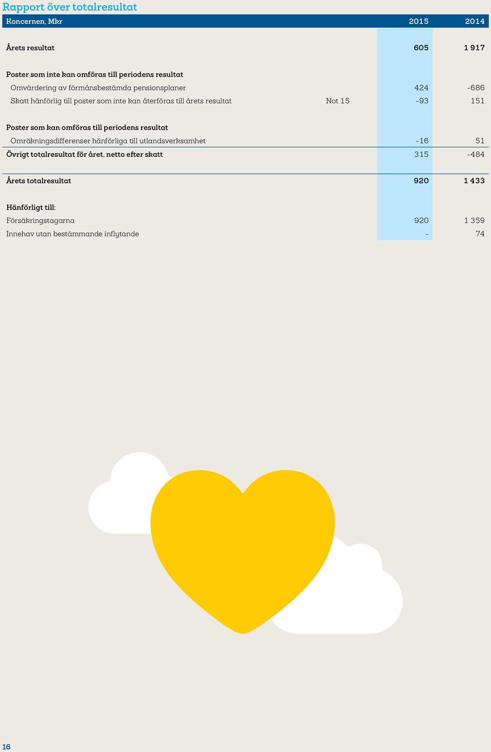 Poster som kan omföras till periodens resultat Omräkningsdifferenser hänförliga till utlandsverksamhet -16 51 Övrigt totalresultat för