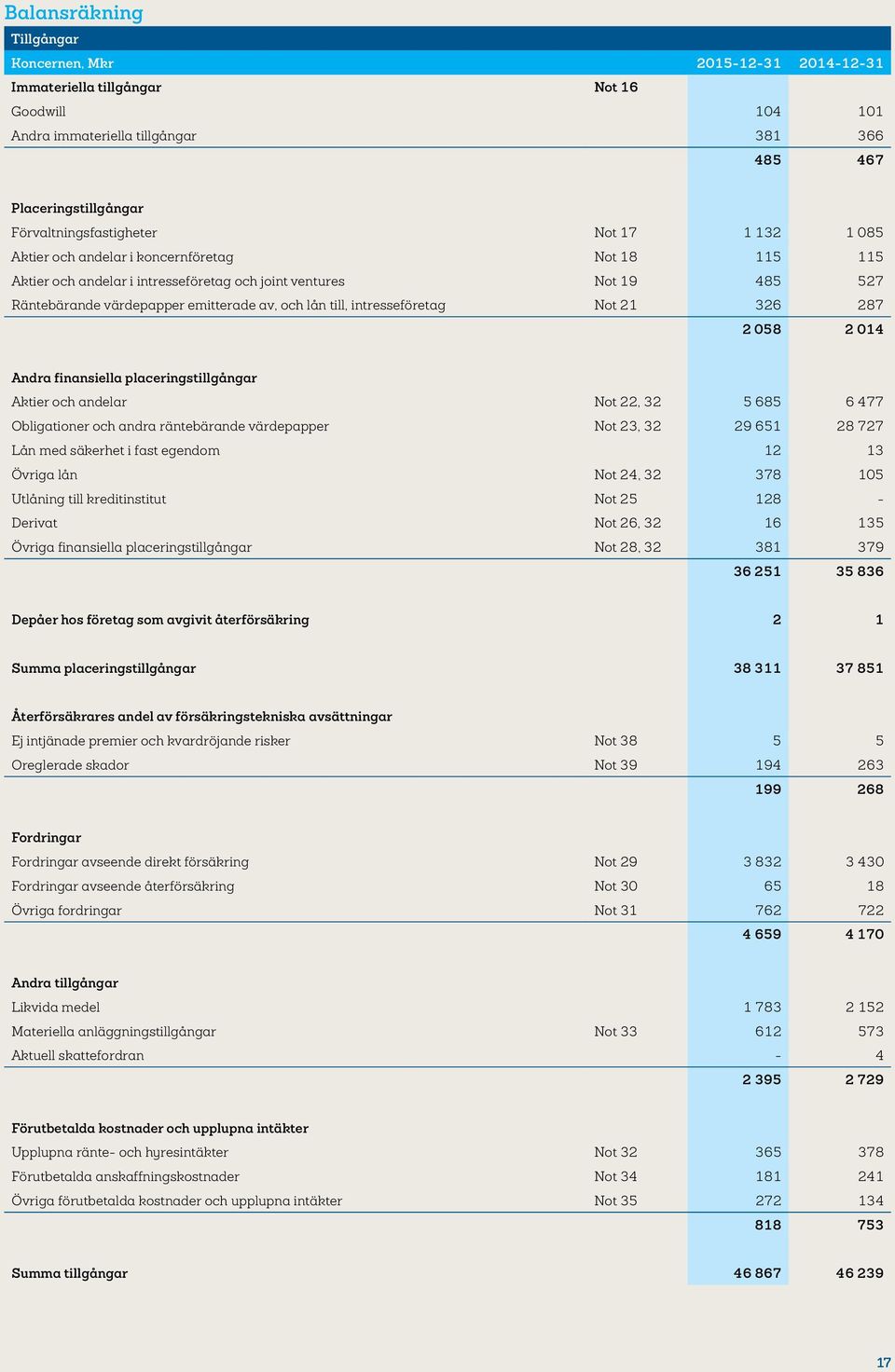 emitterade av, och lån till, intresseföretag Not 21 326 287 2 058 2 014 Andra finansiella placeringstillgångar Aktier och andelar Not 22, 32 5 685 6 477 Obligationer och andra räntebärande