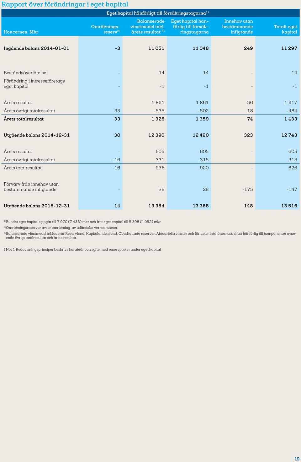 14-14 Förändring i intresseföretags eget kapital - -1-1 - -1 Årets resultat - 1 861 1 861 56 1 917 Årets övrigt totalresultat 33-535 -502 18-484 Årets totalresultat 33 1 326 1 359 74 1 433 Utgående