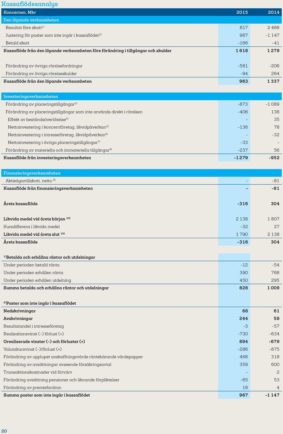 löpande verksamheten 963 1 337 Investeringsverksamheten Förändring av placeringstillgångar 3) -873-1 089 Förändring av placeringstillgångar som inte används direkt i rörelsen -406 138 Effekt av