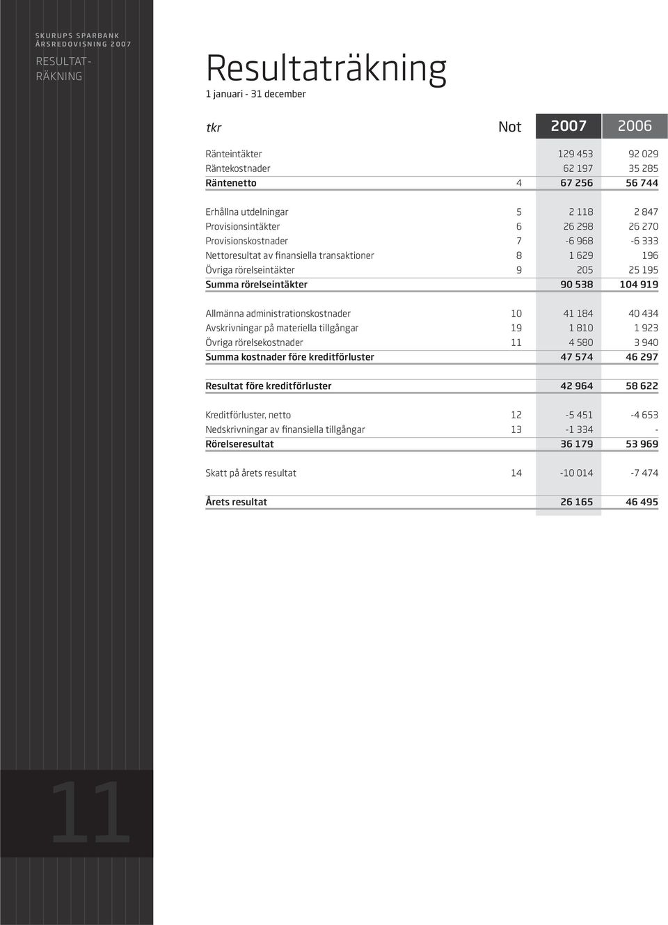 104 919 Allmänna administrationskostnader 10 41 184 40 434 Avskrivningar på materiella tillgångar 19 1 810 1 923 Övriga rörelsekostnader 11 4 580 3 940 Summa kostnader före kreditförluster 47 574 46