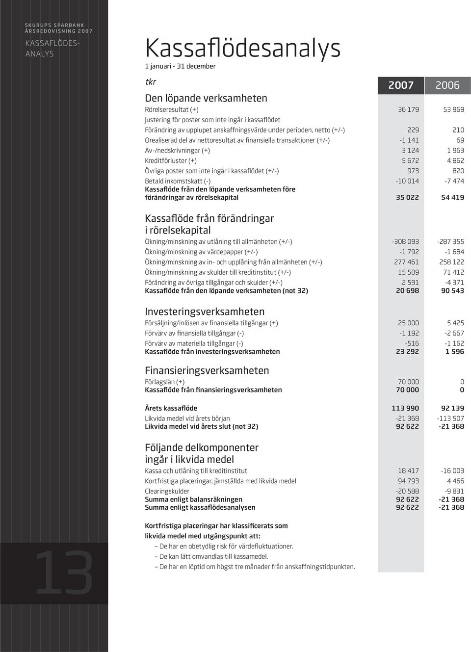 Kreditförluster (+) 5 672 4 862 Övriga poster som inte ingår i kassaflödet (+/-) 973 820 Betald inkomstskatt (-) -10 014-7 474 Kassaflöde från den löpande verksamheten före förändringar av