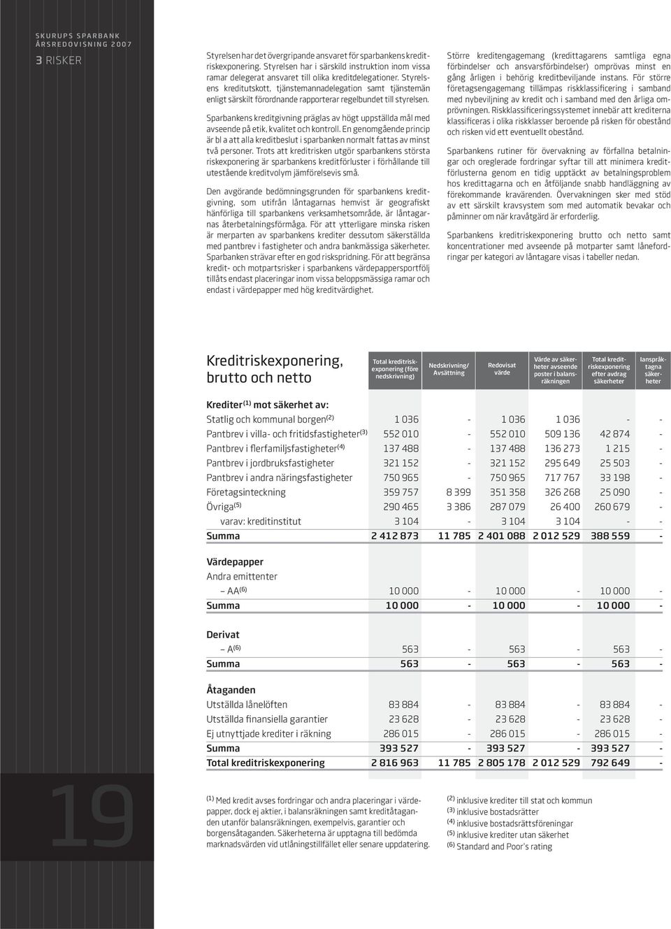 Styrelsens kreditutskott, tjänstemannadelegation samt tjänstemän enligt särskilt förordnande rapporterar regelbundet till styrelsen.
