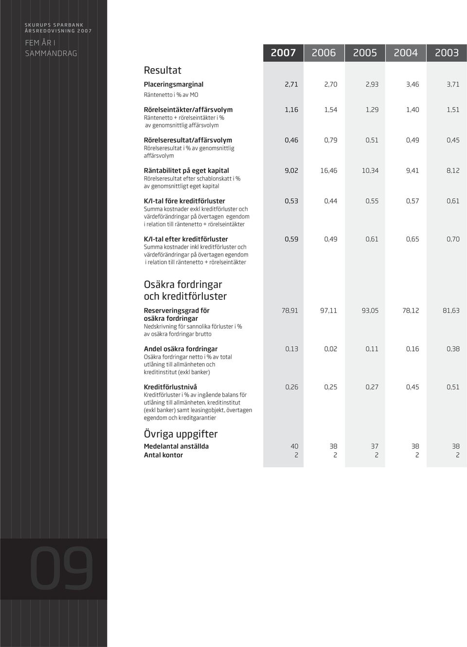 9,41 8,12 Rörelseresultat efter schablonskatt i % av genomsnittligt eget kapital K/I-tal före kreditförluster 0,53 0,44 0,55 0,57 0,61 Summa kostnader exkl kreditförluster och värdeförändringar på