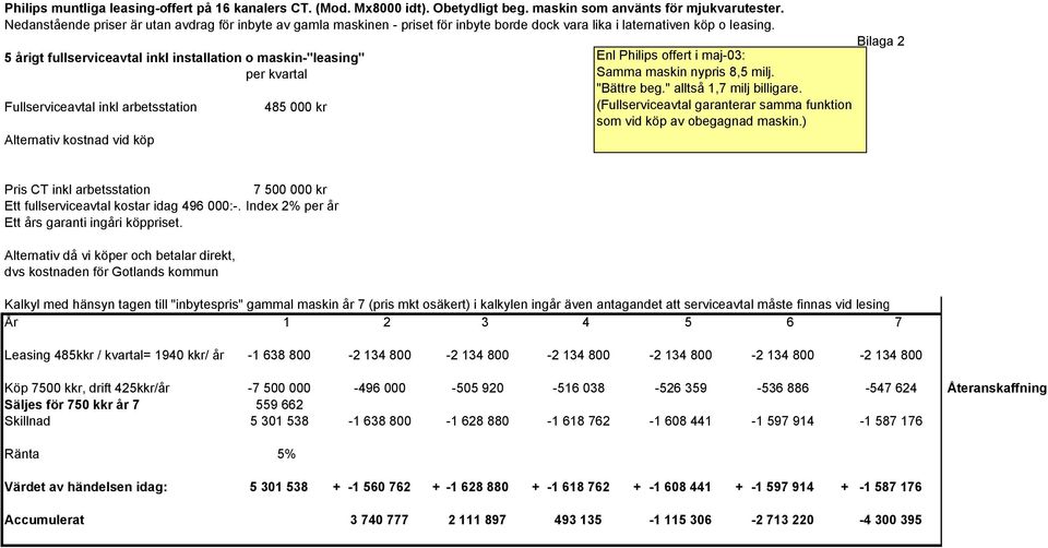 5 årigt fullserviceavtal inkl installation o maskin-"leasing" per kvartal Fullserviceavtal inkl arbetsstation Alternativ kostnad vid köp 485 000 kr Enl Philips offert i maj-03: Samma maskin nypris