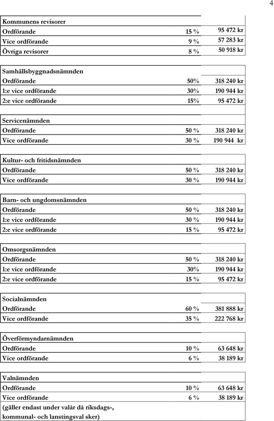 2:e vice ordförande 15 % 95 472 kr Omsorgsnämnden 1:e vice ordförande 30% 190 944 kr 2:e vice ordförande 15 % 95 472 kr Socialnämnden Ordförande 60 % 381 888 kr Vice ordförande 35 % 222 768 kr