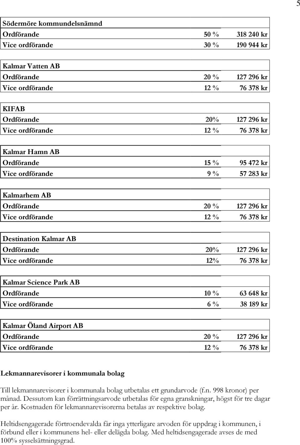 ordförande 12% 76 378 kr Kalmar Science Park AB Ordförande 10 % 63 648 kr Vice ordförande 6 % 38 189 kr Kalmar Öland Airport AB Ordförande 20 % 127 296 kr Vice ordförande 12 % 76 378 kr