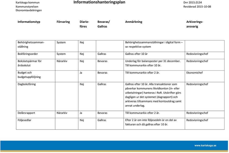 Redovisningschef Budget och budgetuppföljning Ja Bevaras Till kommunarkiv efter 2 år. Ekonomichef Dagboksföring Nej efter 10 år.