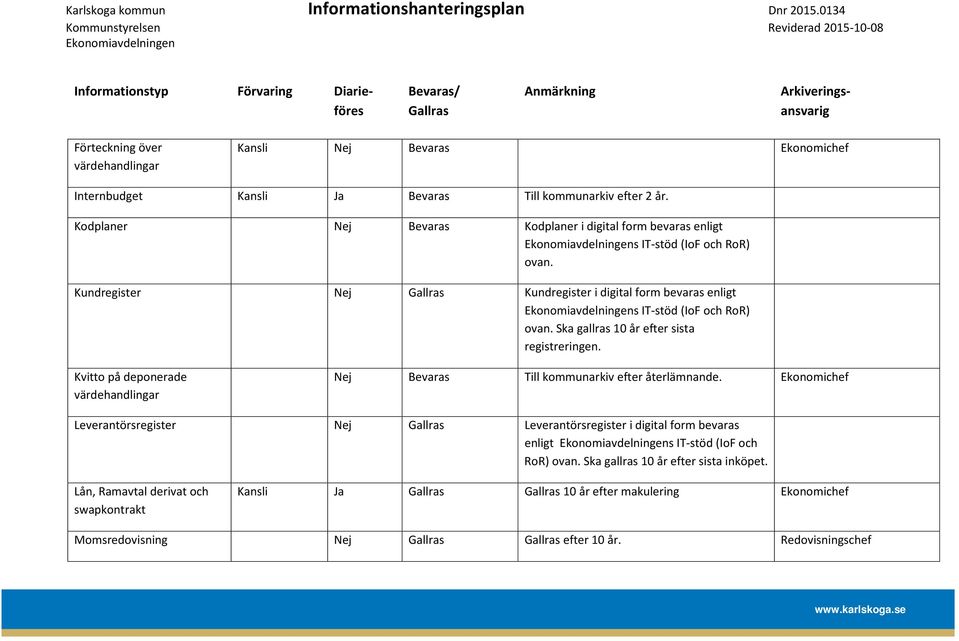 Kundregister Nej Kundregister i digital form bevaras enligt Ekonomiavdelningens IT-stöd (IoF och RoR) ovan. Ska gallras 10 år efter sista registreringen.
