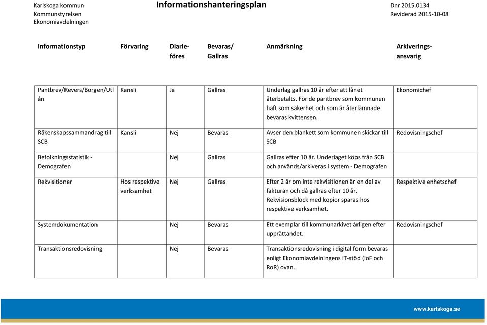 Underlaget köps från SCB och används/arkiveras i system - Demografen Ekonomichef Redovisningschef Rekvisitioner Hos respektive verksamhet Nej Efter 2 år om inte rekvisitionen är en del av fakturan