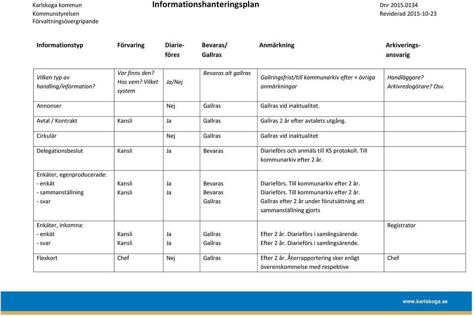Avtal / Kontrakt Kansli Ja 2 år efter avtalets utgång. Cirkulär Nej vid inaktualitet Delegationsbeslut Kansli Ja Bevaras Diarieförs och anmäls till KS protokoll. Till kommunarkiv efter 2 år.