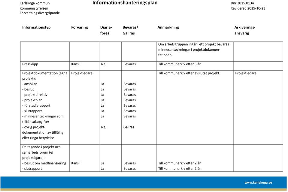 minnesanteckningar som tillför sakupgifter - övrig projektdokumentation av tillfällig eller ringa betydelse Projektledare Ja Ja Ja Ja Ja Ja Ja Nej Bevaras Bevaras Bevaras Bevaras Bevaras Bevaras