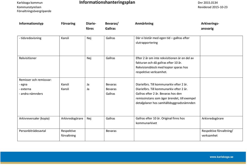 Remisser och remissvar: - egna - externa - andra nämnders Kansli Kansli Ja Ja Bevaras Bevaras Diarieförs. Till kommunarkiv efter 2 år.