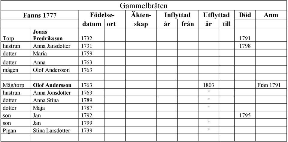 mågen Olof Andersson 1763 Måg/torp Olof Andersson 1763 1803 Från 1791 hustrun Anna Jonsdotter 1763 "