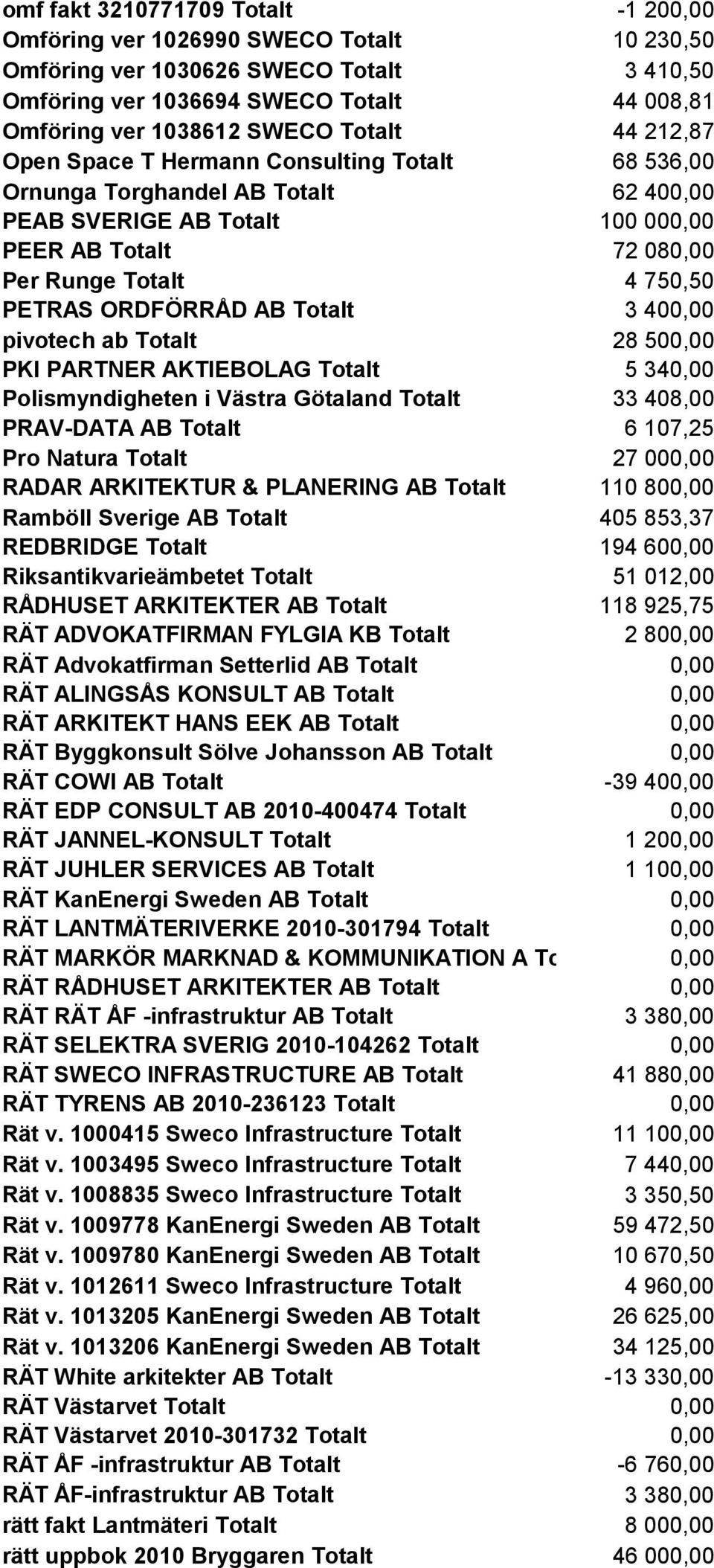40 pivotech ab Totalt 28 50 PKI PARTNER AKTIEBOLAG Totalt Polismyndigheten i Västra Götaland Totalt PRAV-DATA AB Totalt 5 34 33 408,00 6 107,25 Pro Natura Totalt 27 00 RADAR ARKITEKTUR & PLANERING AB