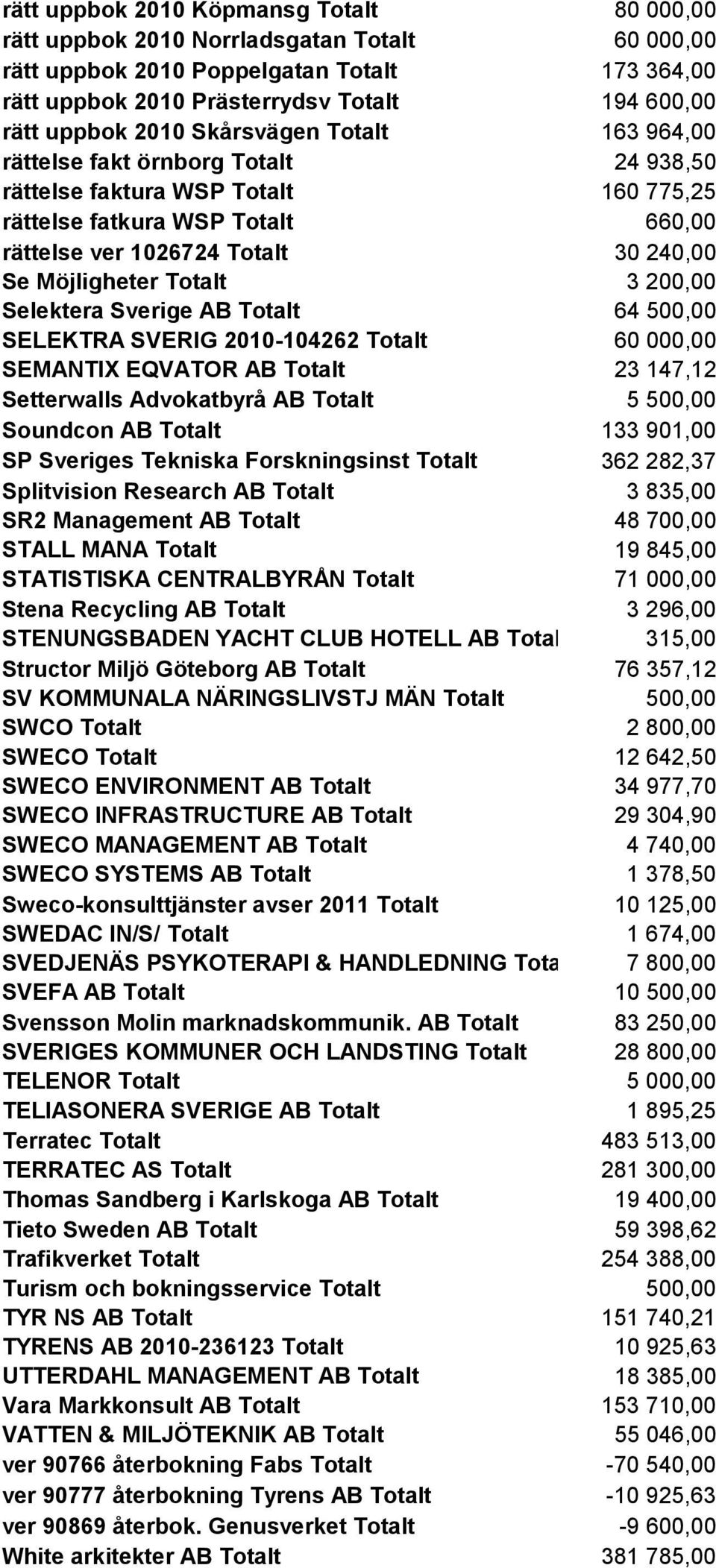 Selektera Sverige AB Totalt SELEKTRA SVERIG 2010-104262 Totalt SEMANTIX EQVATOR AB Totalt 3 20 64 50 60 00 23 147,12 Setterwalls Advokatbyrå AB Totalt 5 50 Soundcon AB Totalt 133 901,00 SP Sveriges