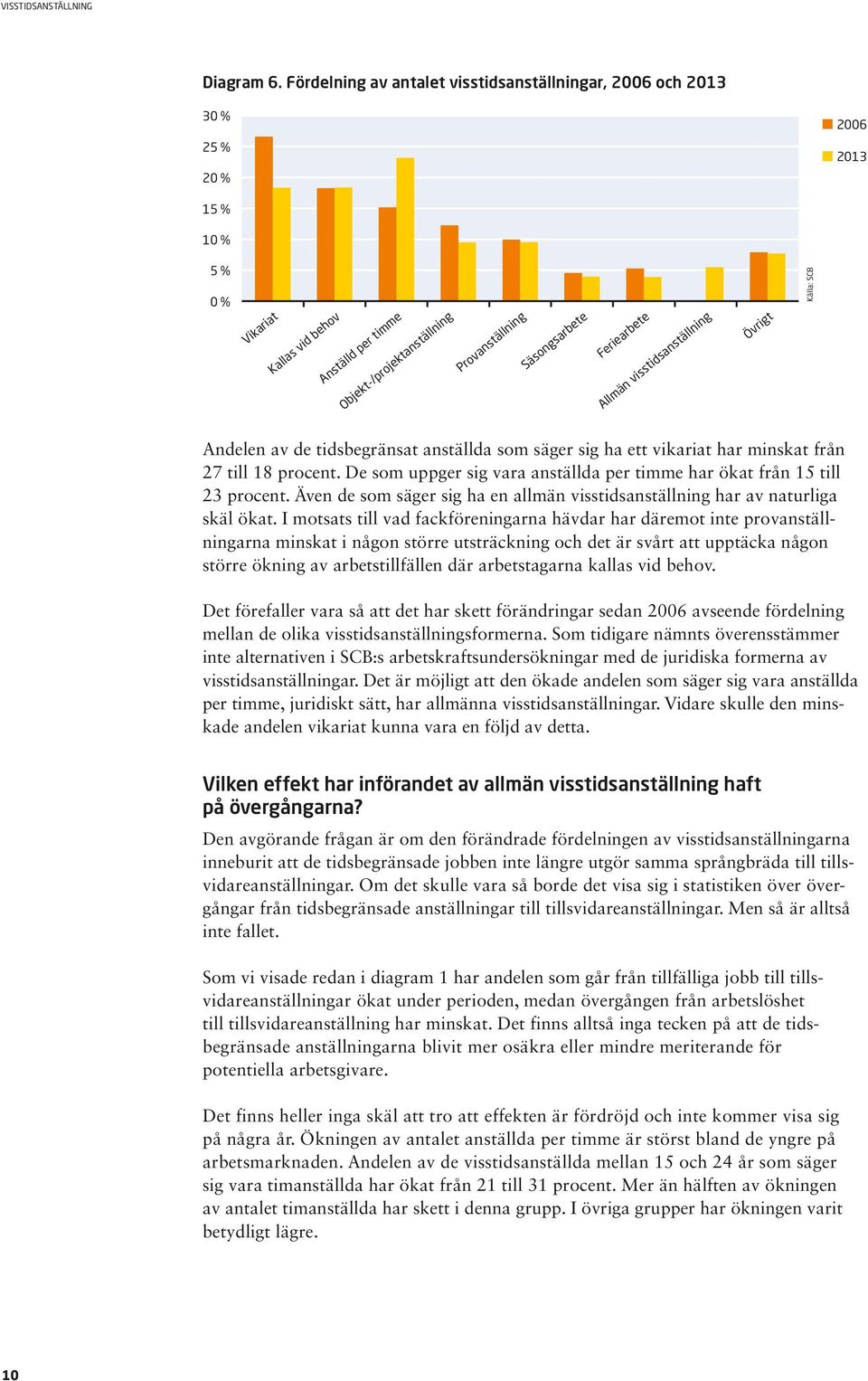 Feriearbete Allmän visstidsanställning Övrigt Andelen av de tidsbegränsat anställda som säger sig ha ett vikariat har minskat från 27 till 18 procent.