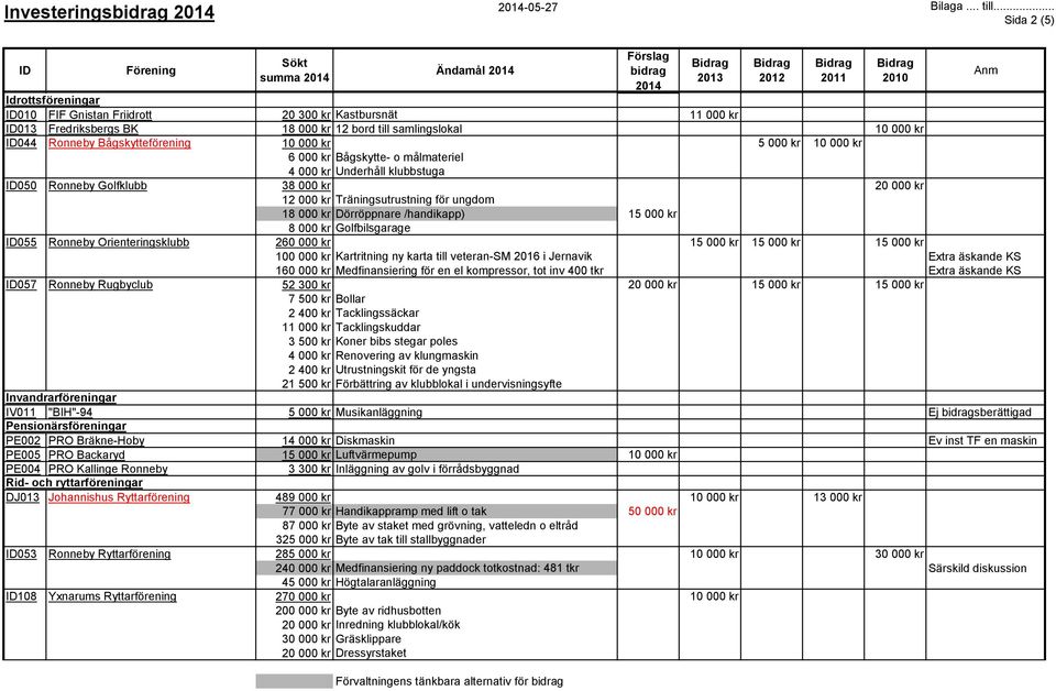 Bågskytteförening 10 000 kr 5 000 kr 10 000 kr 6 000 kr Bågskytte- o målmateriel 4 000 kr Underhåll klubbstuga 050 Ronneby Golfklubb 38 000 kr 20 000 kr 12 000 kr Träningsutrustning för ungdom 18 000
