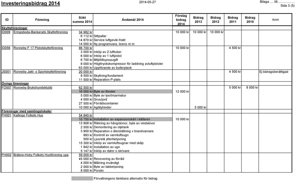 programvara, licens m m 056 Ronneby F 17 Pistolskytteförening 86 700 kr 10 000 kr 4 500 kr 3 000 kr Inköp av 2 lufttuber 6 000 kr Inköp av 1 luftpistol 6 700 kr Miljötillsynsavgift 8 000 kr