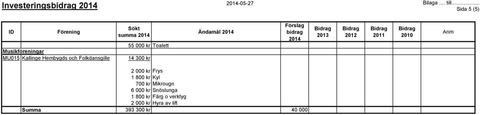 Folkdansgille summa 55 000 kr Toalett 14 300 kr Ändamål 2 000 kr Frys