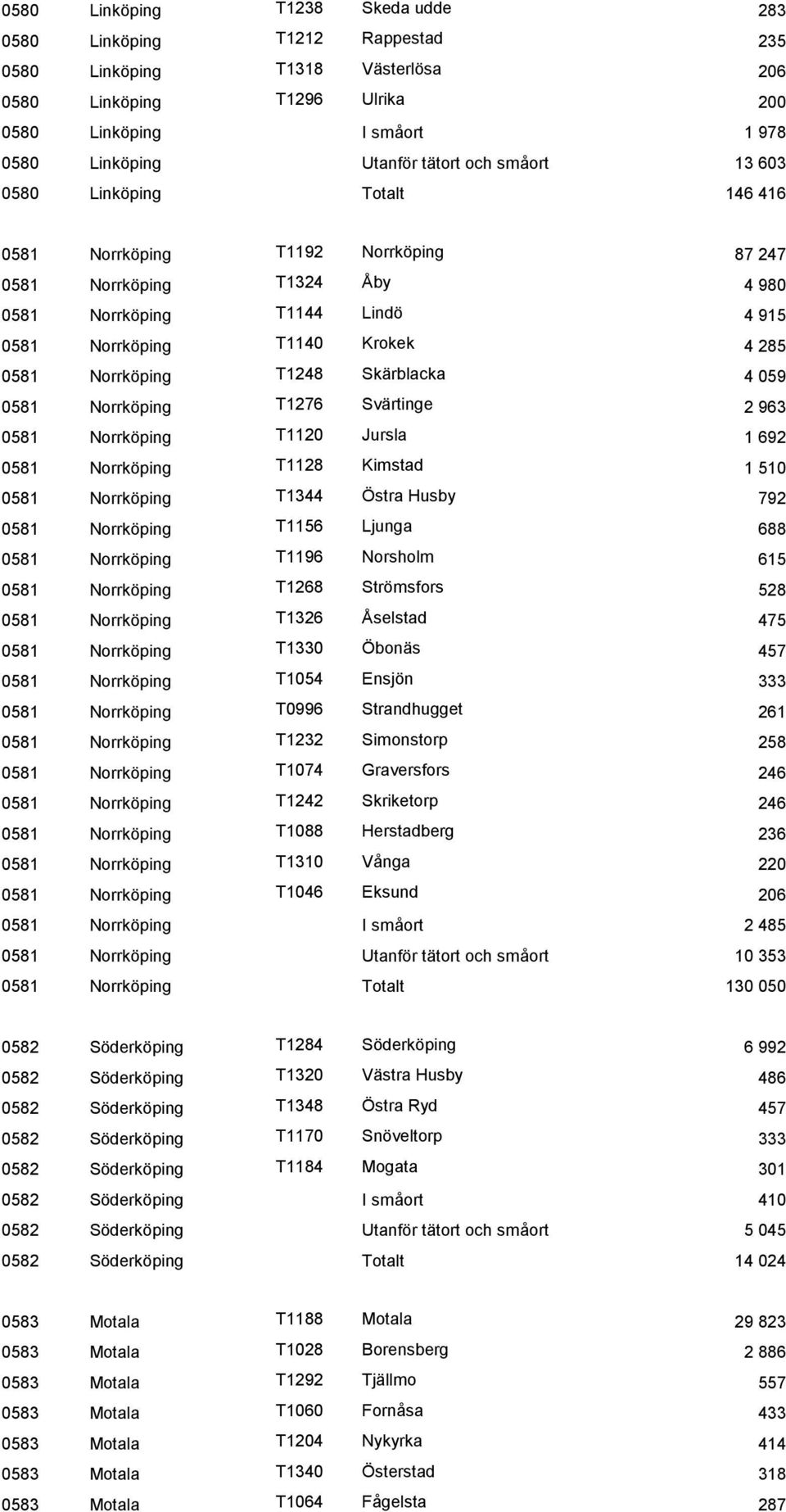 Norrköping T1248 Skärblacka 4 059 0581 Norrköping T1276 Svärtinge 2 963 0581 Norrköping T1120 Jursla 1 692 0581 Norrköping T1128 Kimstad 1 510 0581 Norrköping T1344 Östra Husby 792 0581 Norrköping