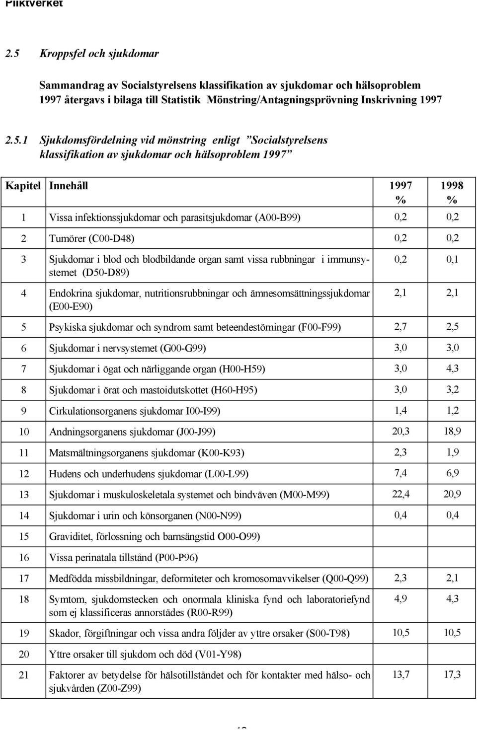 Tumörer (C00-D48) 0,2 0,2 1998 % 3 Sjukdomar i blod och blodbildande organ samt vissa rubbningar i immunsystemet (D50-D89) 4 Endokrina sjukdomar, nutritionsrubbningar och ämnesomsättningssjukdomar