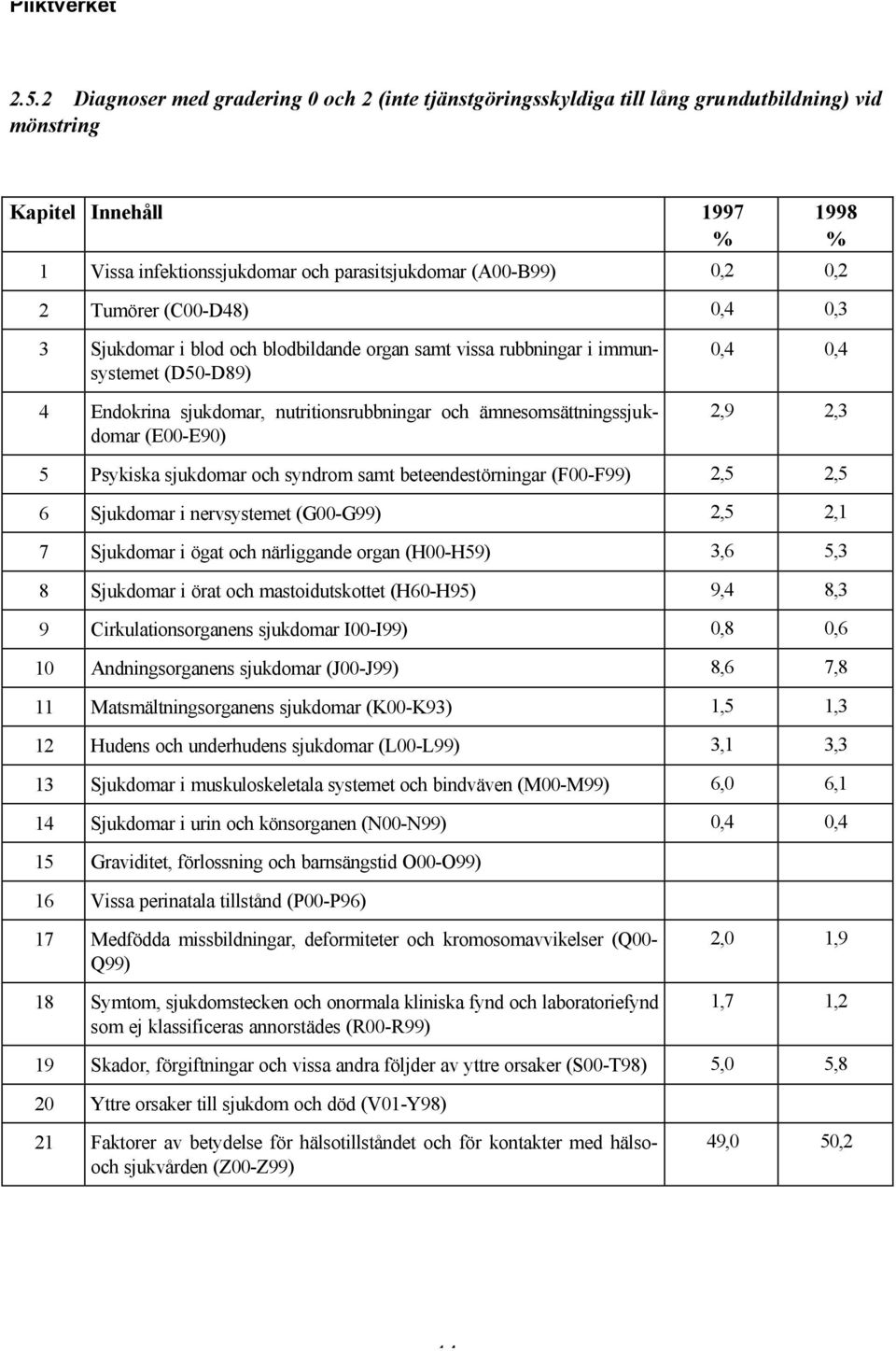 (E00-E90) 0,4 0,4 2,9 2,3 5 Psykiska sjukdomar och syndrom samt beteendestörningar (F00-F99) 2,5 2,5 6 Sjukdomar i nervsystemet (G00-G99) 2,5 2,1 7 Sjukdomar i ögat och närliggande organ (H00-H59)