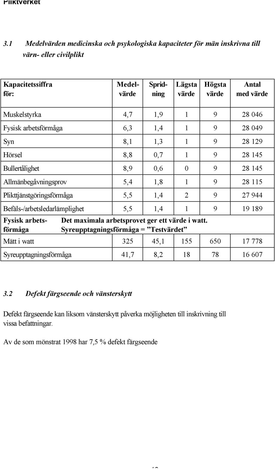 Plikttjänstgöringsförmåga 5,5 1,4 2 9 27 944 Befäls-/arbetsledarlämplighet 5,5 1,4 1 9 19 189 Fysisk arbets- Det maximala arbetsprovet ger ett värde i watt.