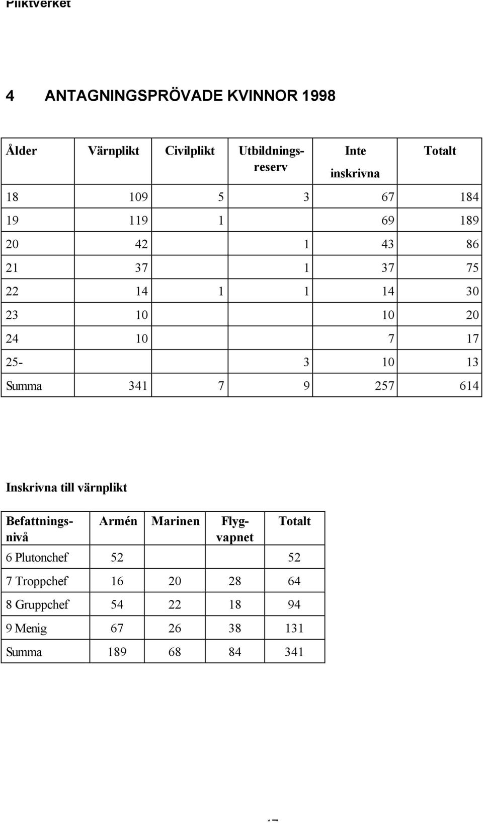 värnplikt Ålder Värnplikt Civilplikt Utbildningsreserv Befattningsnivå Armén Marinen Flygvapnet Totalt 6