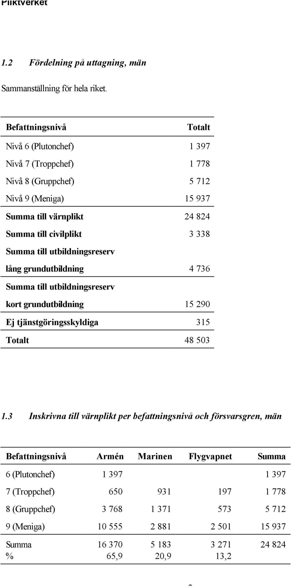 338 Summa till utbildningsreserv lång grundutbildning 4 736 Summa till utbildningsreserv kort grundutbildning 15 290 Ej tjänstgöringsskyldiga 315 Totalt 48 503 1.