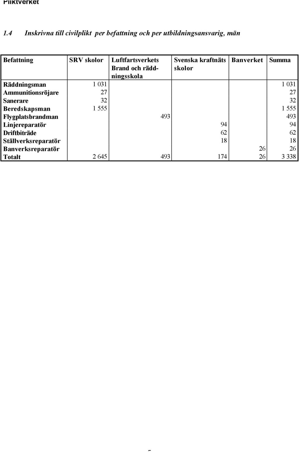 031 Ammunitionsröjare 27 27 Sanerare 32 32 Beredskapsman 1 555 1 555 Flygplatsbrandman 493 493