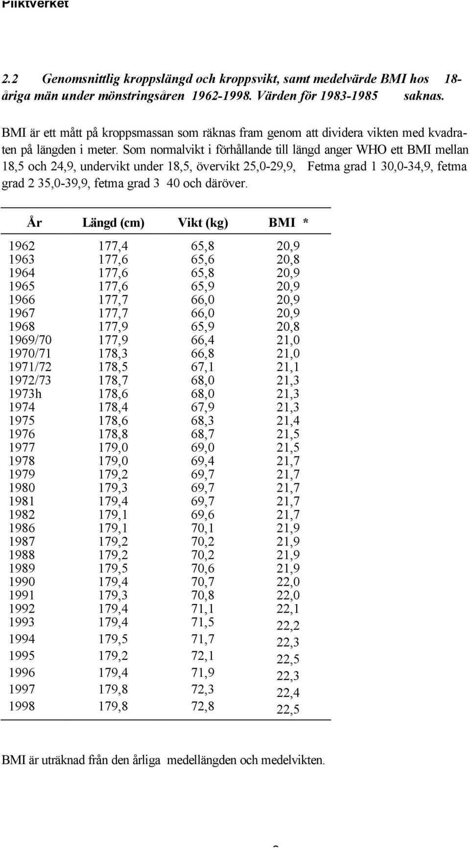 Som normalvikt i förhållande till längd anger WHO ett BMI mellan 18,5 och 24,9, undervikt under 18,5, övervikt 25,0-29,9, Fetma grad 1 30,0-34,9, fetma grad 2 35,0-39,9, fetma grad 3 40 och däröver.