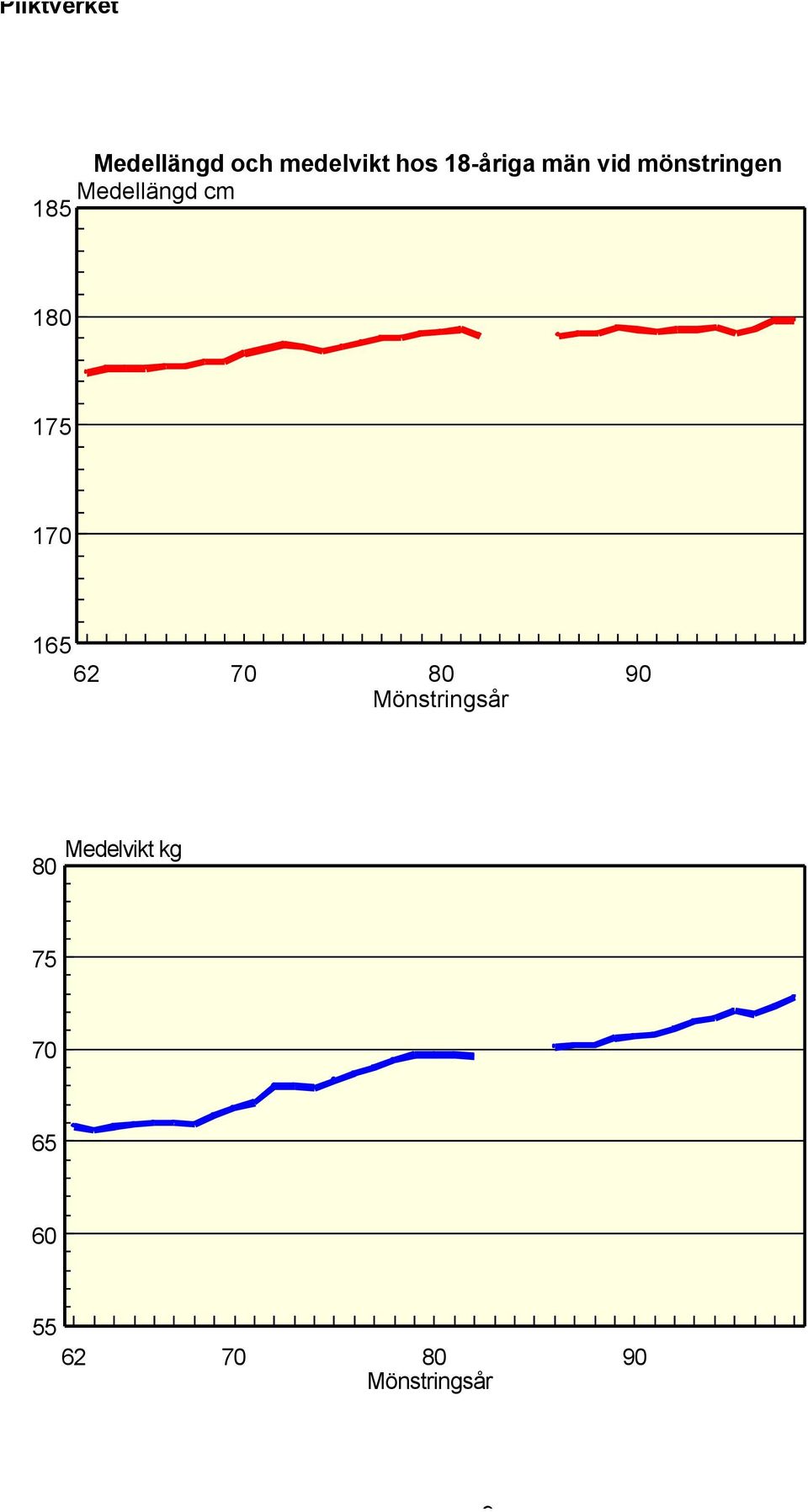 170 165 62 70 80 90 Mönstringsår Medelvikt