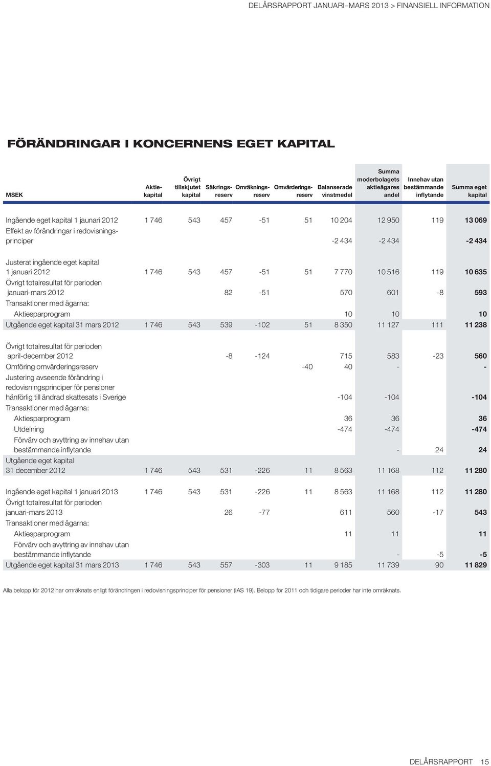 förändringar i redovisningsprinciper -2 434-2 434-2 434 Justerat ingående eget kapital 1 januari 1 746 543 457-51 51 7 770 10 516 119 10 635 Övrigt totalresultat för perioden januari-mars 82-51 570