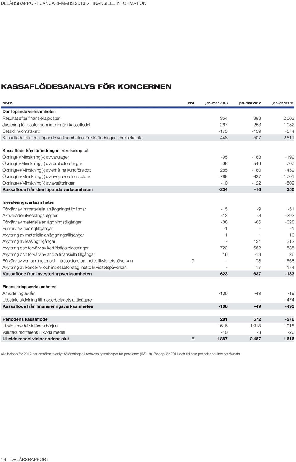 rörelsekapital Ökning(-)/Minskning(+) av varulager -95-163 -199 Ökning(-)/Minskning(+) av rörelsefordringar -96 549 707 Ökning(+)/Minskning(-) av erhållna kundförskott 285-160 -459