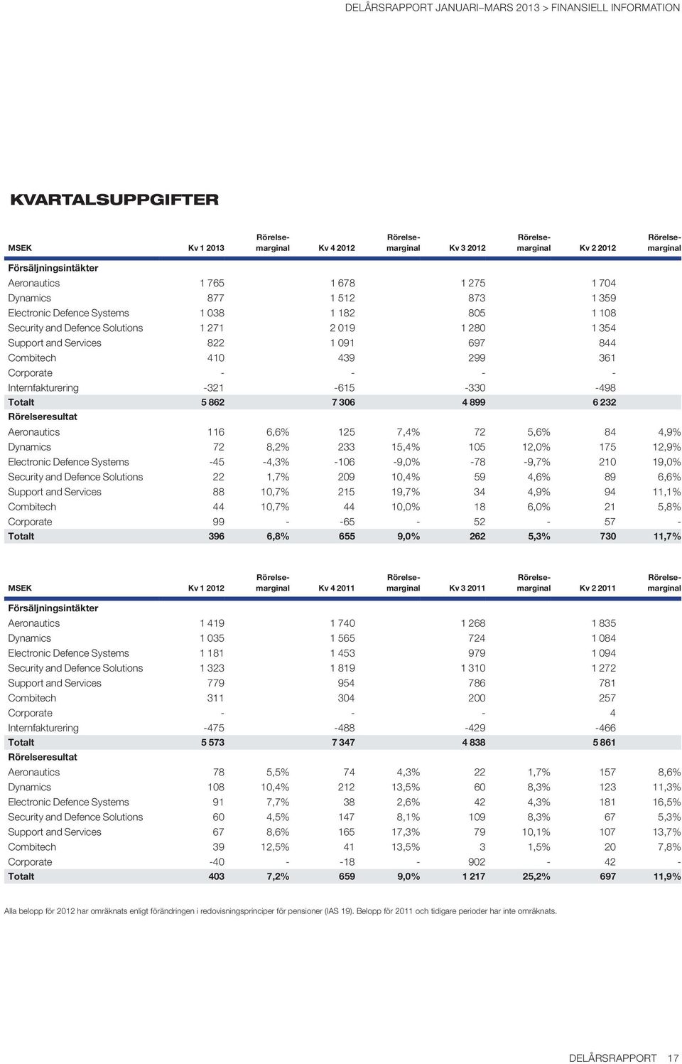 Combitech 410 439 299 361 Corporate - - - - Internfakturering -321-615 -330-498 Totalt 5 862 7 306 4 899 6 232 Rörelseresultat Aeronautics 116 6,6% 125 7,4% 72 5,6% 84 4,9% Dynamics 72 8,2% 233 15,4%