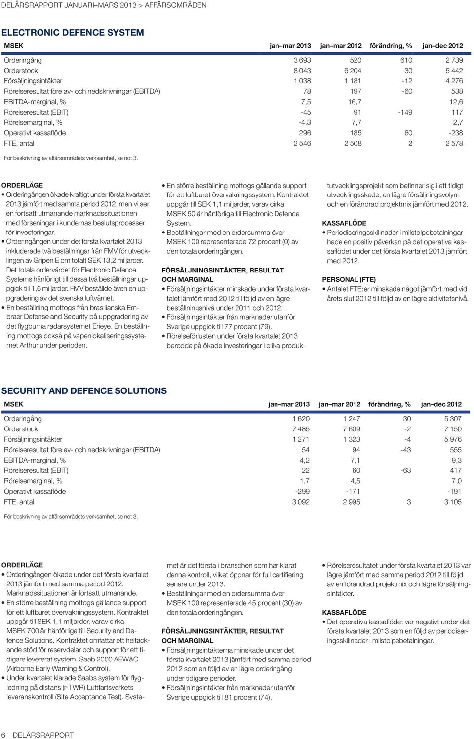 kassaflöde 296 185 60-238 FTE, antal 2 546 2 508 2 2 578 För beskrivning av affärsområdets verksamhet, se not 3.