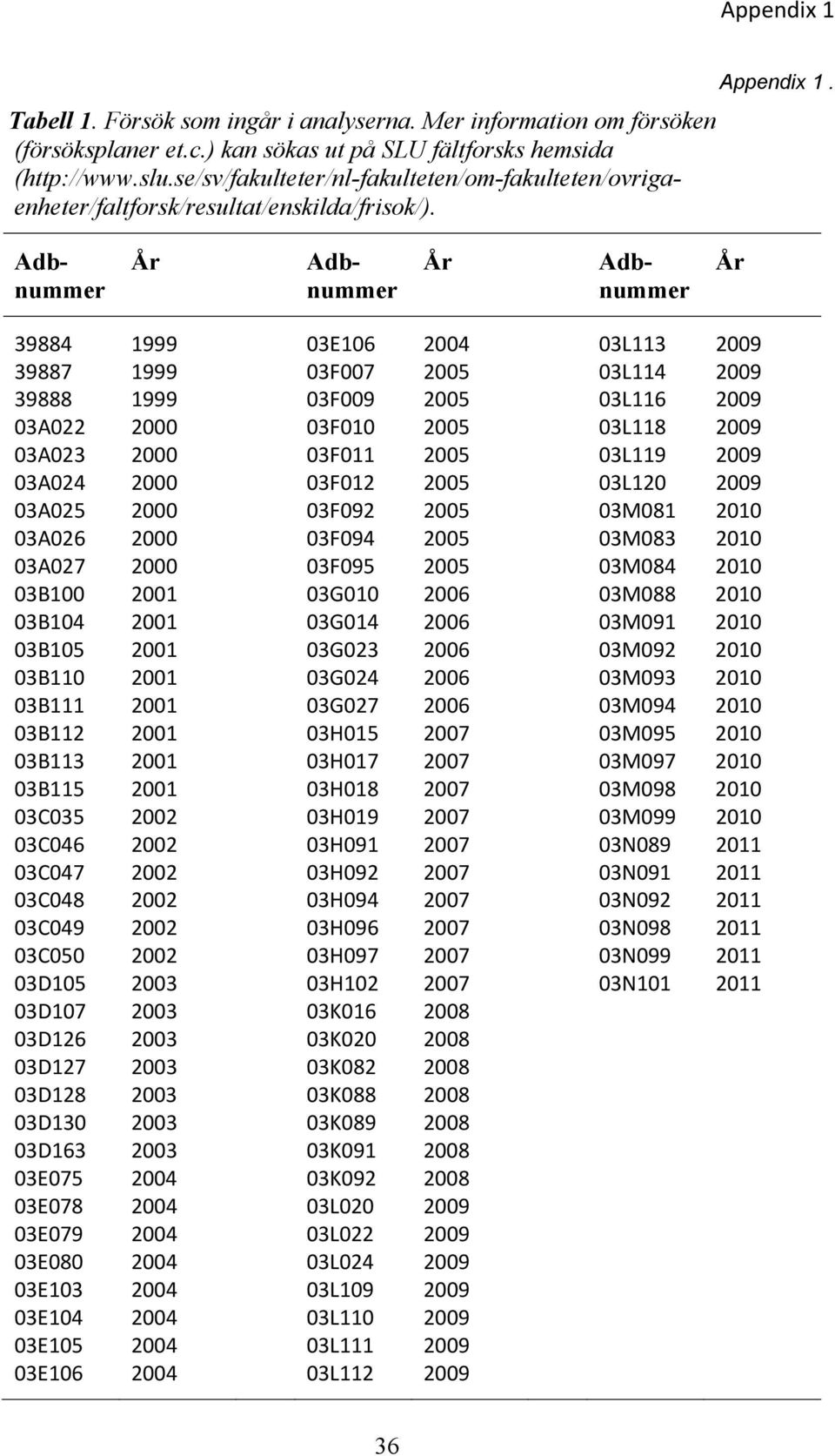 År År Adbnummer Adbnummer Adbnummer År 39884 1999 03E106 2004 03L113 2009 39887 1999 03F007 2005 03L114 2009 39888 1999 03F009 2005 03L116 2009 03A022 2000 03F010 2005 03L118 2009 03A023 2000 03F011