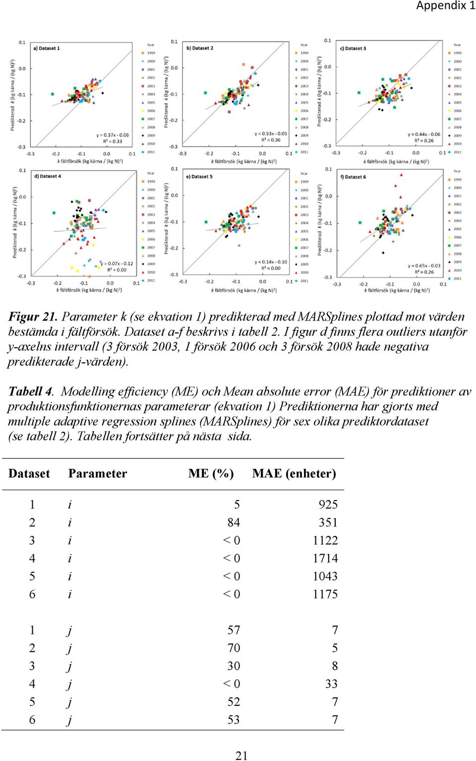 Modelling efficiency (ME) och Mean absolute error (MAE) för prediktioner av produktionsfunktionernas parameterar (ekvation 1) Prediktionerna har gjorts med multiple adaptive regression