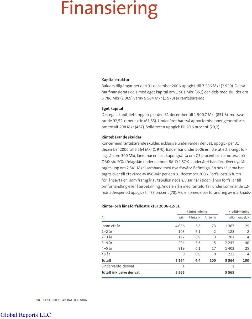 Eget kapital Det egna kapitalet uppgick per den 31 december till 1 500,7 Mkr (851,8), motsvarande 92,52 kr per aktie (61,55). Under året har två apportemissioner genomförts om totalt 208 Mkr (467).